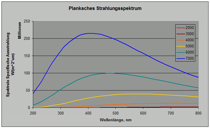 Planksches Strahlungsspektrum