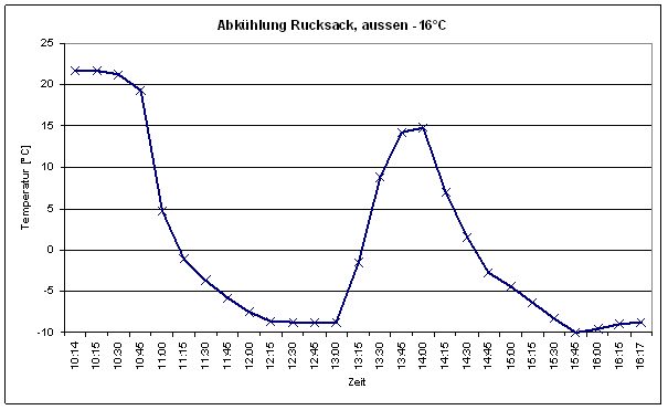 Rucksack Temperature