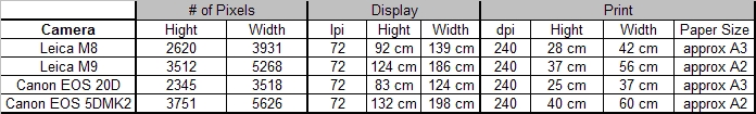 Comparison of Print Sizes and Image Sizes