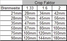 Crop factors