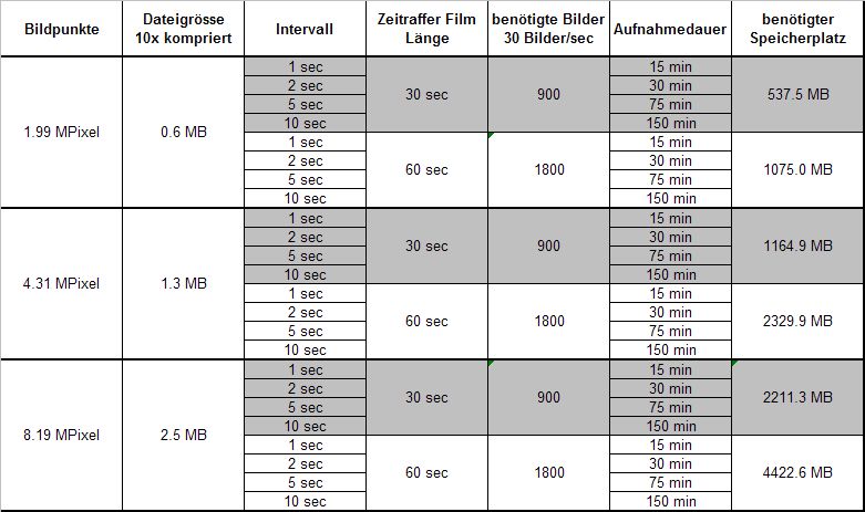 Tabelle Aufnahmedauer